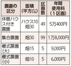 今津リフレッシュ農園の体験農園利用者を募集