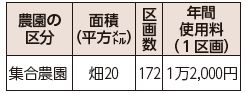 立花寺緑地リフレッシュ農園の体験農園利用者を募集
