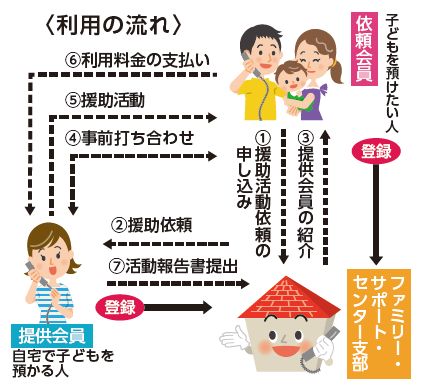 利用の流れ図(1:援助活動依頼の申し込み、2:援助依頼、3:提供会員の紹介、4:事前打ち合わせ、5:援助活動、6:利用料金の支払い、7:活動報告書提出)