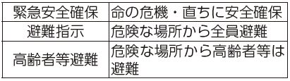 緊急安全確保、命の危機・直ちに安全確保表