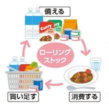 ローリングストック(備える　消費する　買い足す)の図