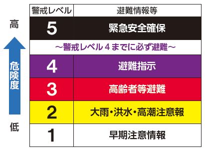 警戒レベル、避難情報等の表