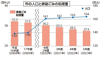 市の人口と家庭ごみの処理量