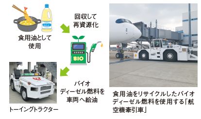 食用油をリサイクルしたバイオ 航「ディーゼル燃料を使用する 「空機牽引車