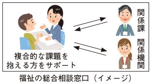 福祉の総合相談窓口(イメージ)図
