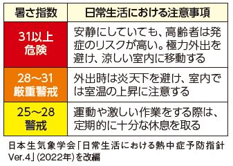 暑さ指数　日常生活における注意事項