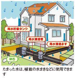 たまった水は、植栽の水まきなどに使用できま す