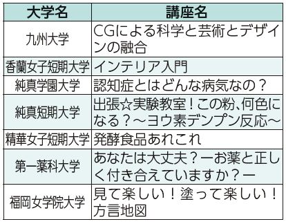 大学名、講座名表