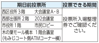 期日前投票所、投票できる期間表