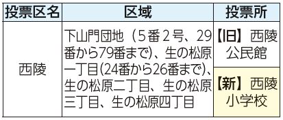 投票区名、区域、投票所表