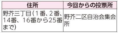 住所、今回からの投票所表