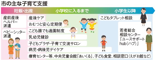 市の主な子育て支援