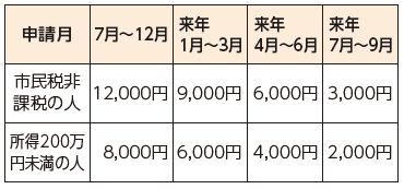 福祉乗車券の交付額