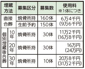 募集の概要と料金