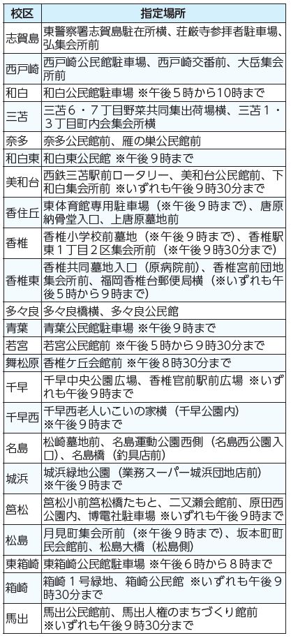 校区、指定場所表