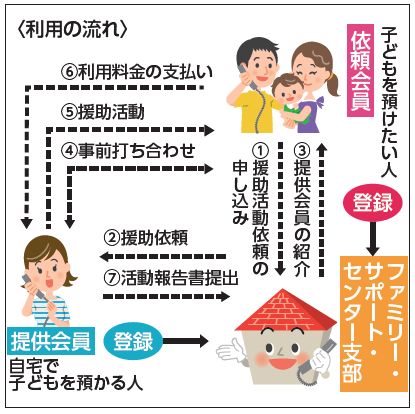利用の流れ図(1. 援助活動依頼の申し込み　2. 援助依頼　3. 提供会員の紹介　4. 事前打ち合わせ　5. 援助活動　6. 利用料金の支払い　7. 活動報告書提出）