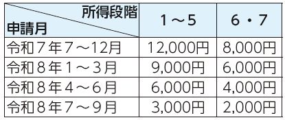 申請月、所得段階1から5・所得段階6・7表