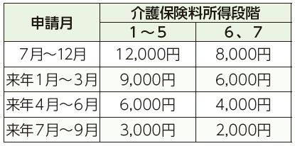 申請月、介護保険料所得段階1から5、介護保険料所得段階6、7表