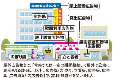 屋外広告物とは、「常時または一定の期間継続して屋外で公衆に 表示されるはり紙、はり札、広告旗（のぼり）、立看板、広告板、広告 幕、広告塔などの広告物」で、営利・非営利を問いません