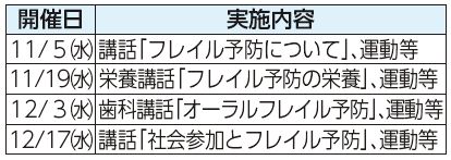 開催日、実施内容表