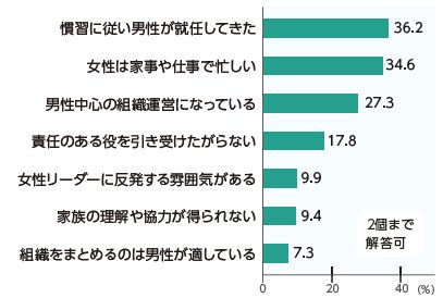 地域に女性リーダーが少ない理由は?
