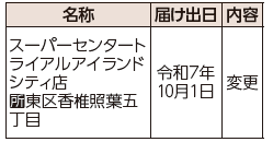 大規模小売店舗立地法による届け出と縦覧