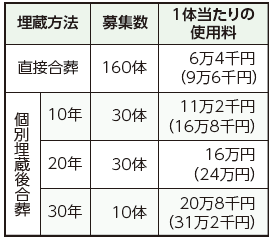 募集概要と料金
