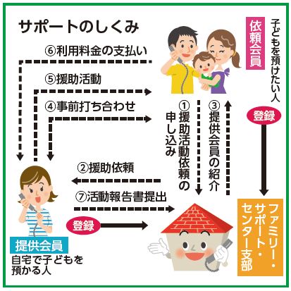 サポートのしくみ図(1 援助活動依頼の申し込み 2 援助依頼 3 提供会員の紹介 4 事前打ち合わせ 5 援助活動 6 利用料金の支払い 7 活動報告書の提出)