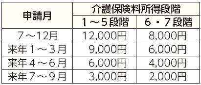 申請月、介護保険料所得段階1から5段階、介護保険料所得段階6・7段階表