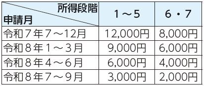 申請月、介護保険料所得段階1から5、介護保険料所得段階6・7表