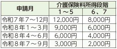 申請月、介護保険料所得段階1から5、介護保険料所得段階6、7表