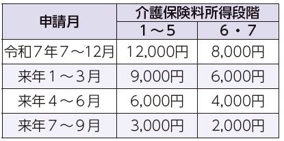 申請月、介護保険料所得段階1から5、介護保険料所得段階6・7表