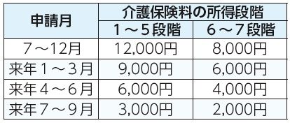申請月、介護保険料の所得段階1から5段階、介護保険料の所得段階6から7段階表