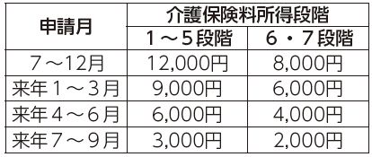 申請月、介護保険料所得段階1から5段階、介護保険料所得段階6・7段階表