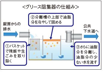 グリース阻集器の仕組み