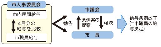 給与決定の仕組み