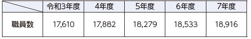 職員数の状況
