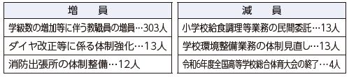 令和7年度の職員数の主な増減状況