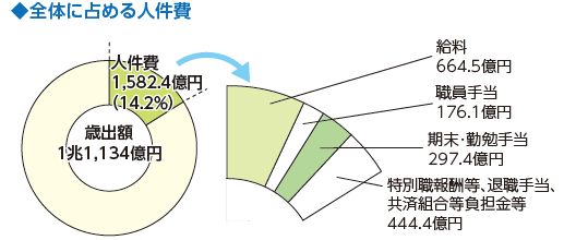 全体に占める人件費