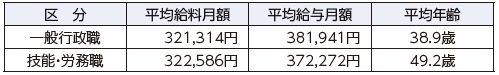平均給料月額、平均給与月額、平均年齢