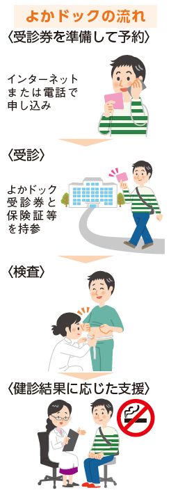 よかドックの流れ図(受診券を準備して予約　受信：よかドック受診券と保険証等を持参　検査　健診結果に応じた支援)