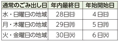 通常のごみ出し日、年内最終日、年始開始日表