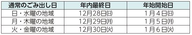 通常のごみ出し日、年内最終日、年始開始日表