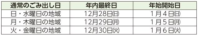 通常のごみ出し日、年内最終日、年始開始日表