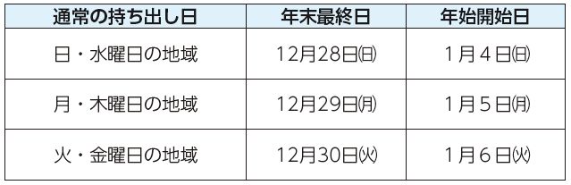 通常の持ち出し日、年末最終日、年始開始日表