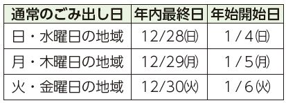 通常のごみ出し日、年内最終日、年始開始日表