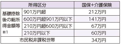 69歳までの国民健康保険加入者