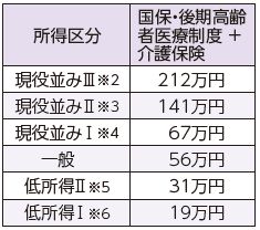 70歳以上の国民健康保険または後期高齢者医療制度の加入者
