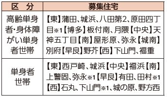 単身で入居するための住宅