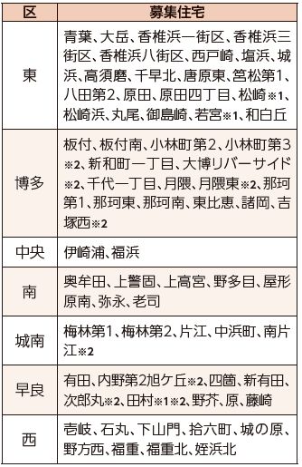 2人以上で入居するための住宅